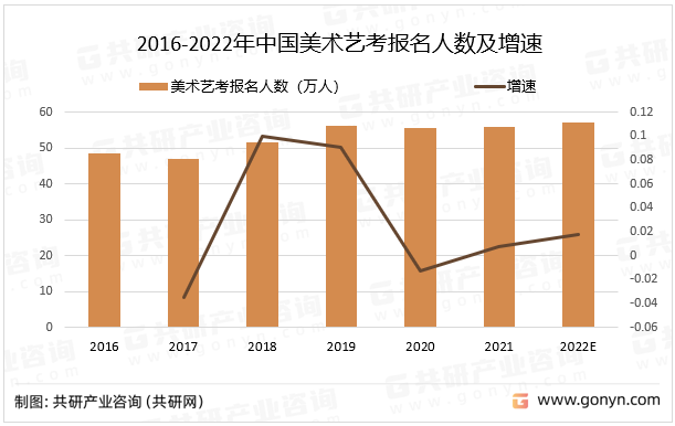 美术艺考最主要的培养目标是让美术艺考生认识美术（美育）的意义与价值。近些年，我国美术艺考报名人数较为稳定，预计2022年中国美术艺考报名人数同比增长1.8%。2016-2022年中国美术艺考报名人数及增速