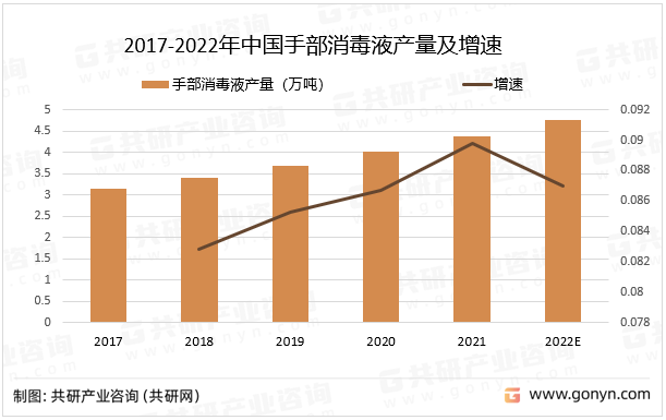 2017-2022年中国手部消毒液产量及增速