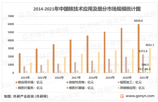 2014-2021年我国核技术应用及细分市场规模统计图