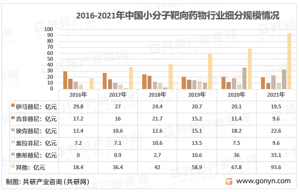 2016-2021年中国小分子靶向药物行业细分规模情况