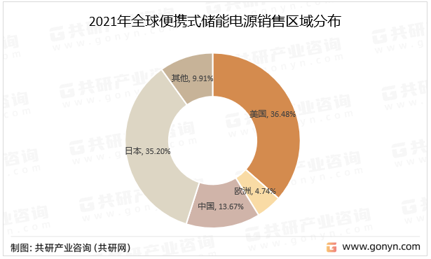2021年全球便携式储能电源销售区域分布