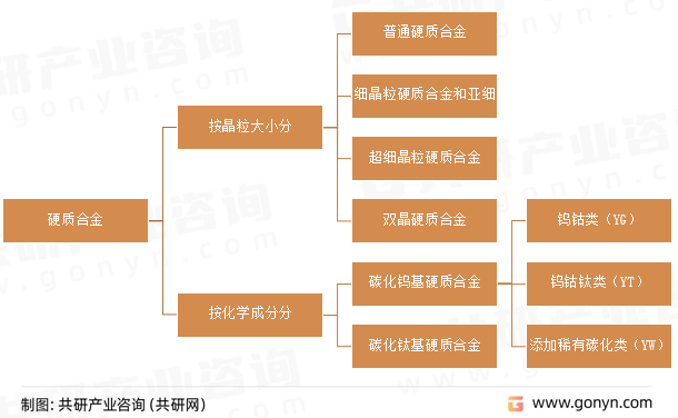 硬质合金分类