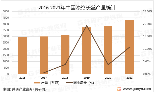 2016-2021年中国涤纶长丝产量统计