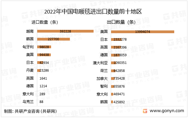 2022年中国电暖毯进出口数量前十地区