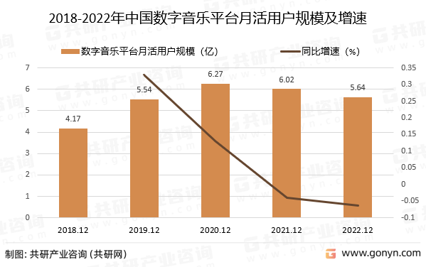 2018-2022年中国数字音乐平台月活用户规模及同比增速