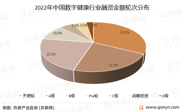 2022年中国数字健康行业融资金额轮次分布