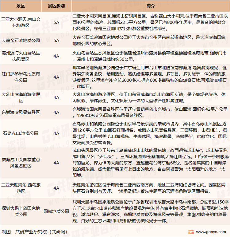 我国十大著名的海滨旅游景区