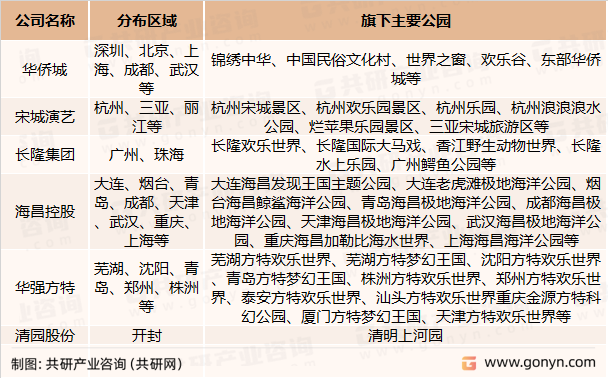 国内主要主题公园运营情况