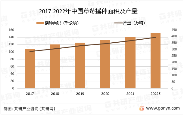 2017-2022年中国草莓播种面积及产量