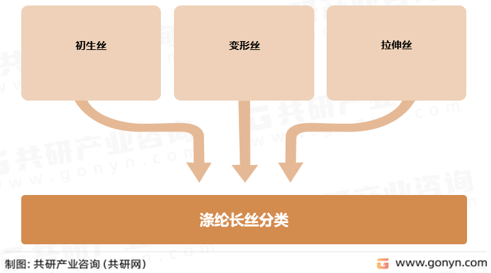 涤纶长丝分类