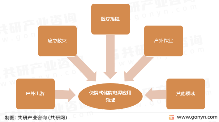便携式储能电源应用领域