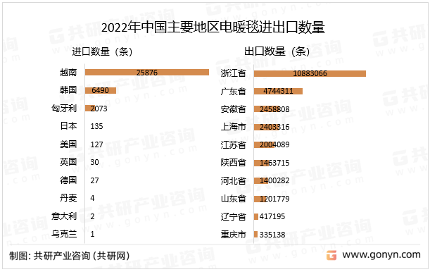 2022年中国主要地区电暖毯进出口数量
