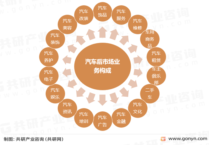 汽车后市场业务构成