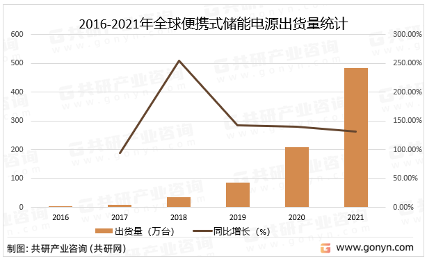 2016-2021年全球便携式储能电源出货量统计