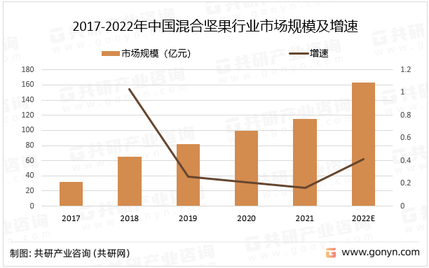 2017-2022年中国混合坚果行业市场规模及增速