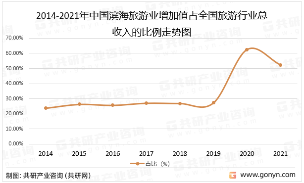 2014-2021年中国滨海旅游业增加值占全国旅游行业总收入的比例走势图