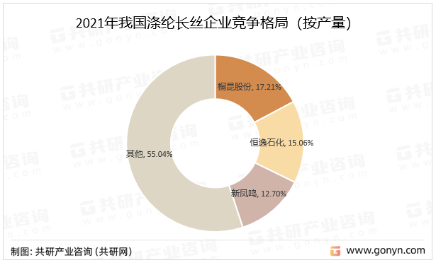 2021年我国涤纶长丝企业竞争格局（按产量）