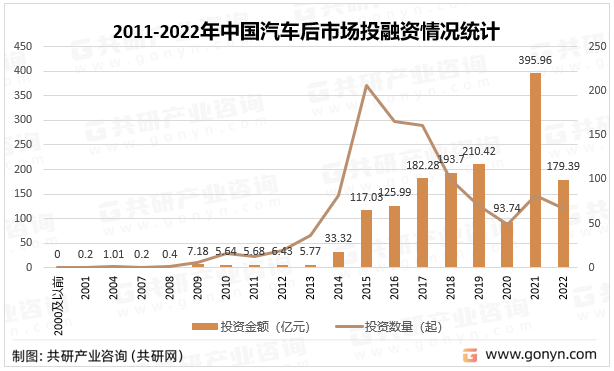 2011-2022年中国汽车后市场投融资情况统计