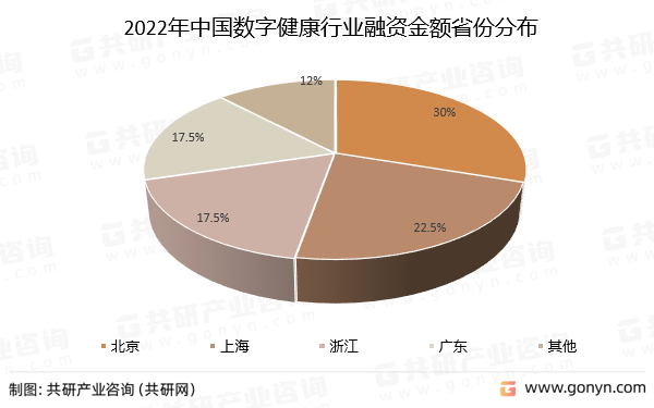 2022年中国数字健康行业融资金额省份分布