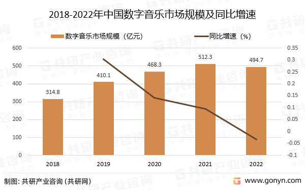 2018-2022年中国数字音乐市场规模及同比增速