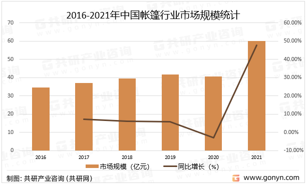 2016-2021年中国帐篷行业市场规模统计