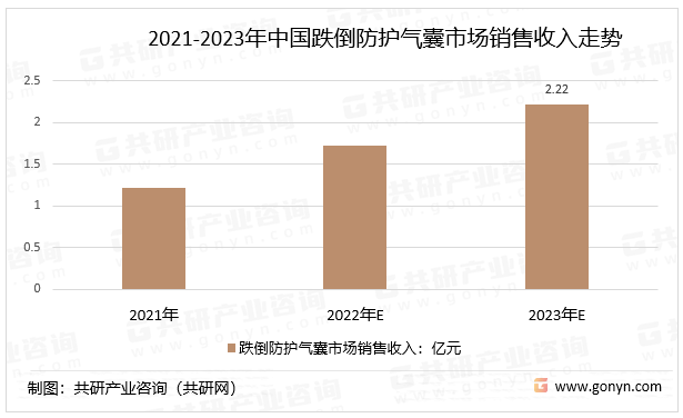 2021-2023年中国跌倒防护气囊市场销售收入走势