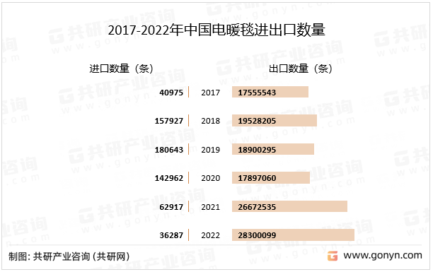2017-2022年中国电暖毯进出口数量