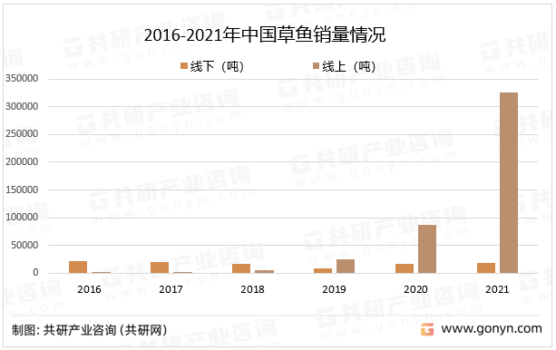 2016-2021年中国草鱼销量情况