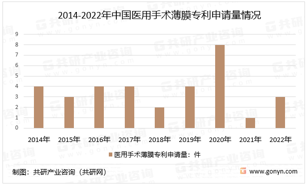 2014-2022年中国医用手术薄膜专利申请量情况