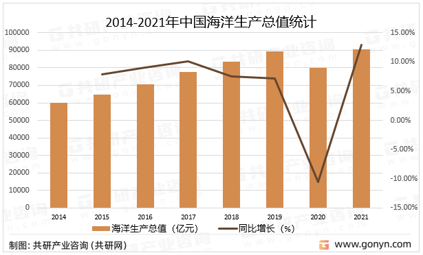 2014-2021年中国海洋生产总值统计