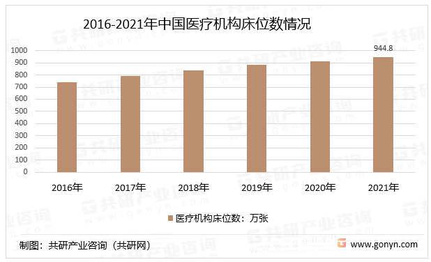 2016-2021年中国医疗机构床位数情况