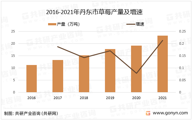 2016-2021年丹东市草莓产量及增速