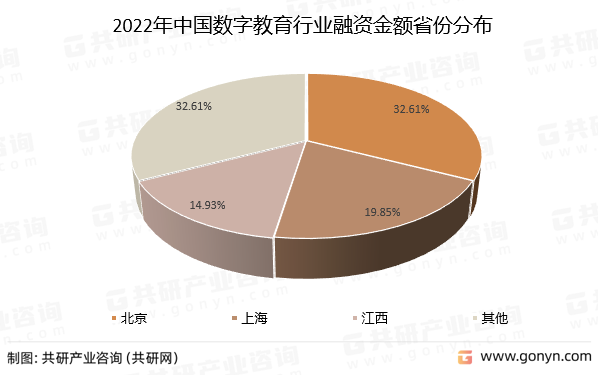2022年中国数字教育行业融资金额省份分布