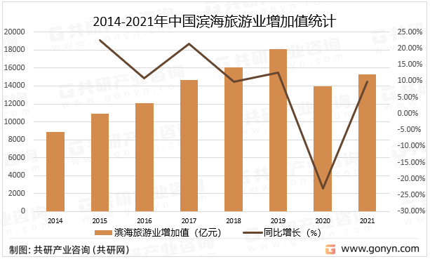 2014-2021年中国滨海旅游业增加值统计