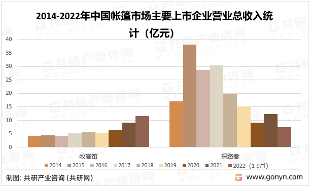 2014-2022年中国帐篷市场主要上市企业营业总收入统计（亿元）