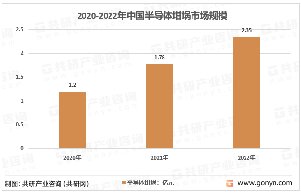 2020-2022年中国半导体坩埚市场规模