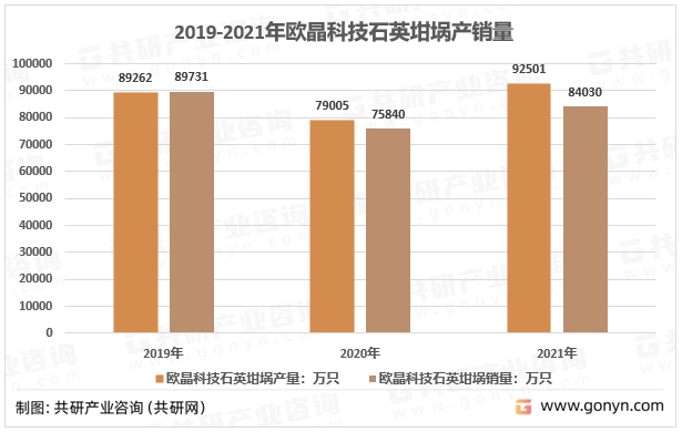 2019-2021年欧晶科技石英坩埚产销量