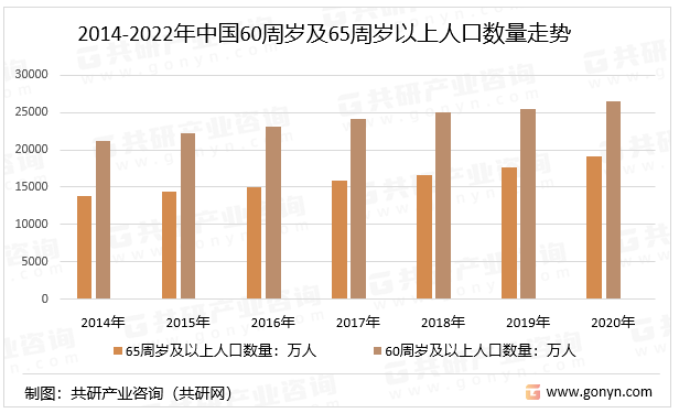 2014-2022年中国60周岁及65周岁以上人口数量走势