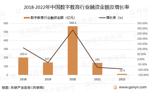 2018-2022年中国数字教育行业融资金额及增长率