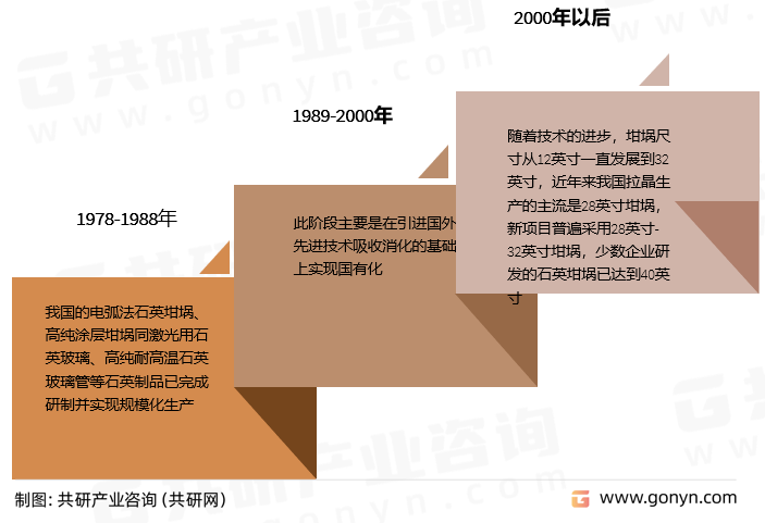 石英坩埚发展历程
