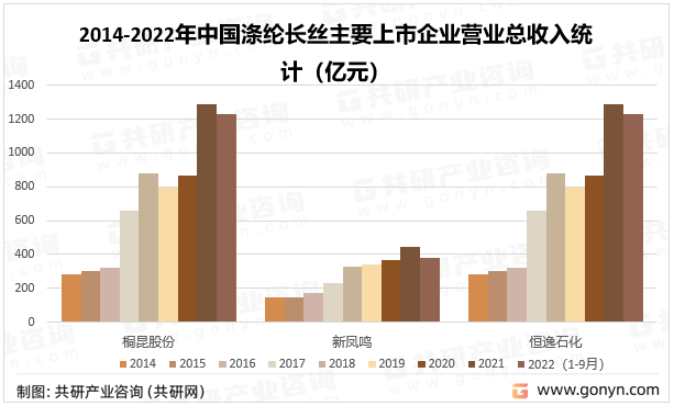 2014-2022年中国涤纶长丝主要上市企业营业总收入统计（亿元）