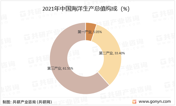 2021年中国海洋生产总值构成（%）