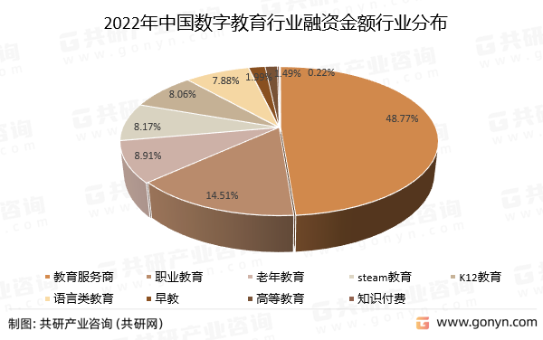 2022年中国数字教育行业融资金额行业分布