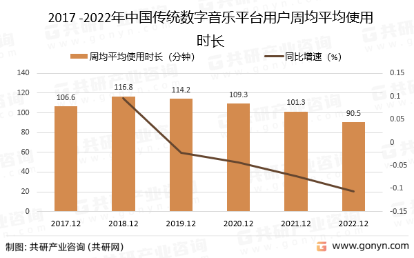 2017 -2022年中国传统数字音乐平台用户周均平均使用时长