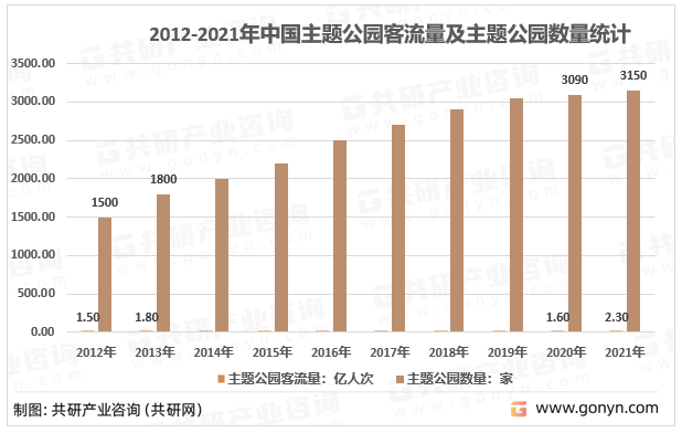2012-2021年中国主题公园客流量及主题公园数量统计