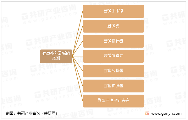 显微外科器械的类别