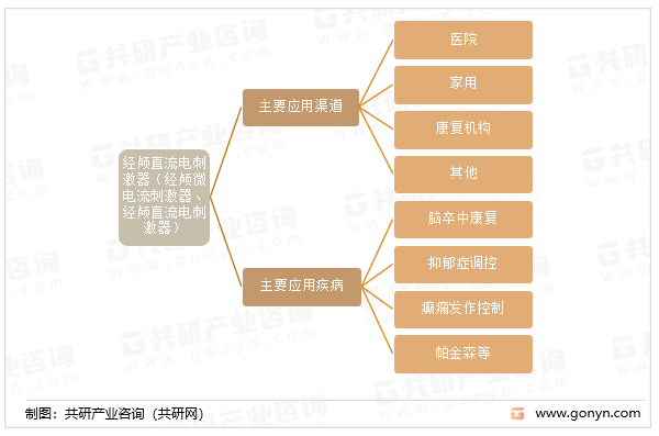 经颅电刺激器的应用
