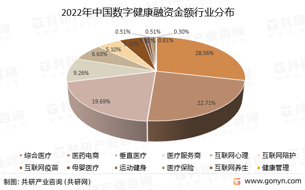 2022年中国数字健康融资金额行业分布