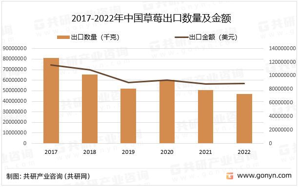 2017-2022年中国草莓出口数量及金额