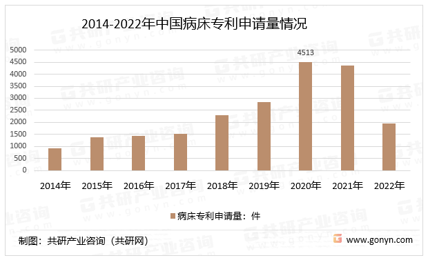 2014-2022年中国病床专利申请量情况
